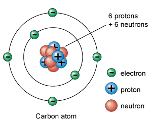 Definición de átomo