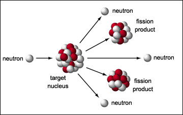 Resultado de imagen de La fisión nuclear