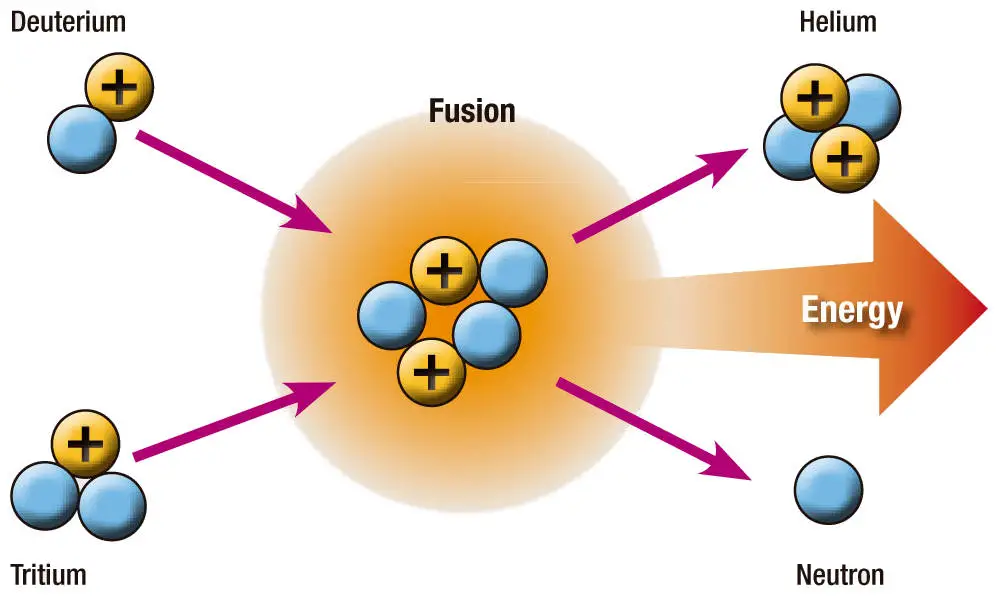 http://energia-nuclear.net/media/fusion_nuclear/nuclear-fusion.jpg