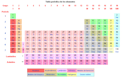 Tabla periódica de los elementos. Características de los átomos.