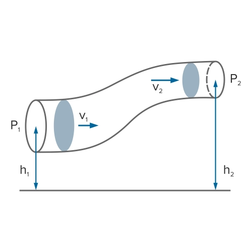Diagramm des Bernoulli-Prinzips