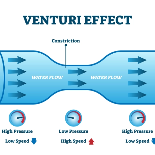 Schéma et diagramme de l'effet venturi