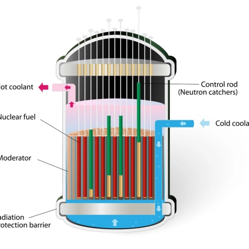 Diagram of a nuclear reactor