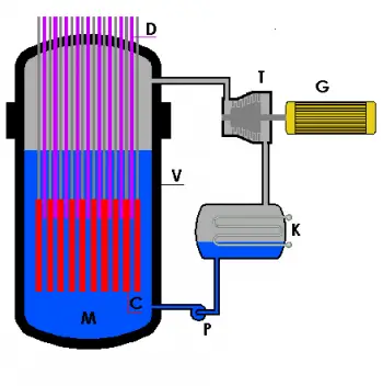 Reactor nuclear de agua en ebullición