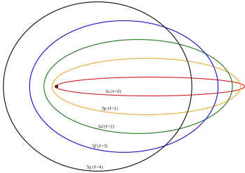 Modelo atómico de Sommerfeld, ampliación al modelo de Bohr