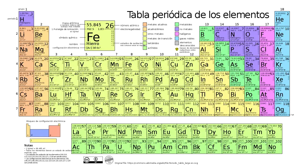 tabla periódica de los elementos químicos