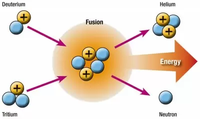 ¿Qué es la fusión nuclear?
